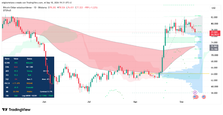 比特币价格数据。图片来源：Tradingview