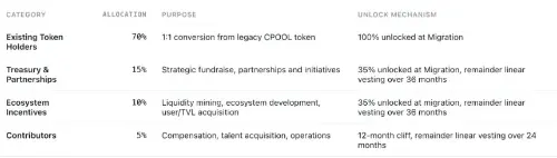 <span class='keyword'>Clearpool</span> 弃用以太坊转投 XRP Ledger：CLEAR 代币与 Ripple 支持的机构信贷基金同步登场