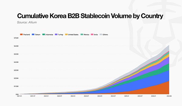 韩国B2B稳定币支付与机会外流