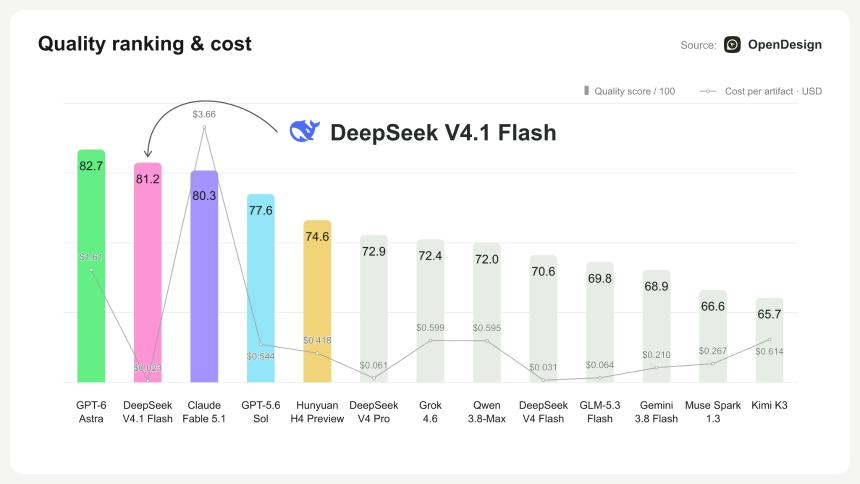 DeepSeek V4.1 Flash 与 GPT-6 Astra 设计评分对比