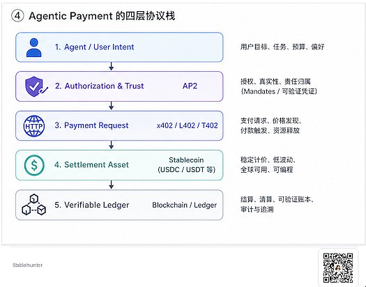 Agentic Payment 协议栈