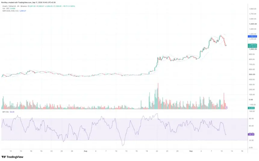 BINANCE:ZECUSDT 4小时价格图。来源：TradingView。