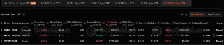Dogecoin ETF Flows