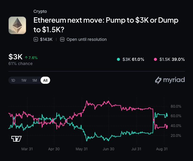 Myriad: Ethereum next price move? Click to make your prediction.