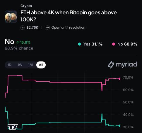 Myriad: ETH above 4K when Bitcoin goes above 100K? Click to make your prediction.