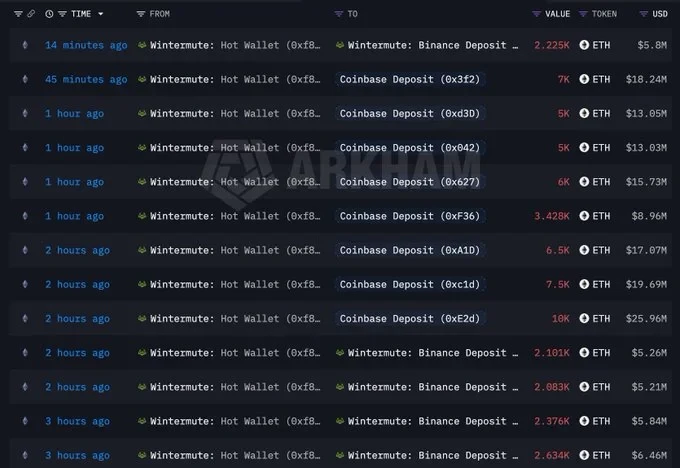 ETH黄金交叉面临Wintermute 1.6亿美元充值考验