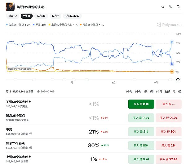 美联储加息概率