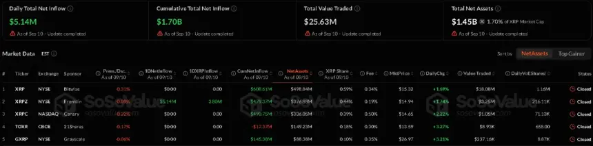 XRP ETF Inflows Defy 2.8% Price Drop as Bitcoin Funds Bleed $282.6M