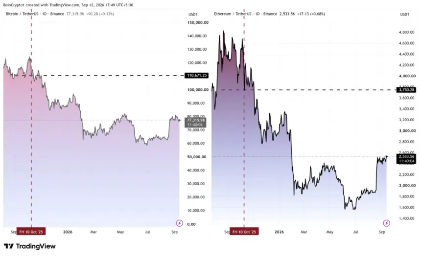 比特币与以太坊价格表现。来源:TradingView