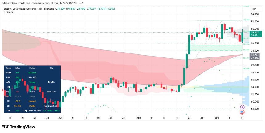 Bitcoin price data. Image: Tradingview