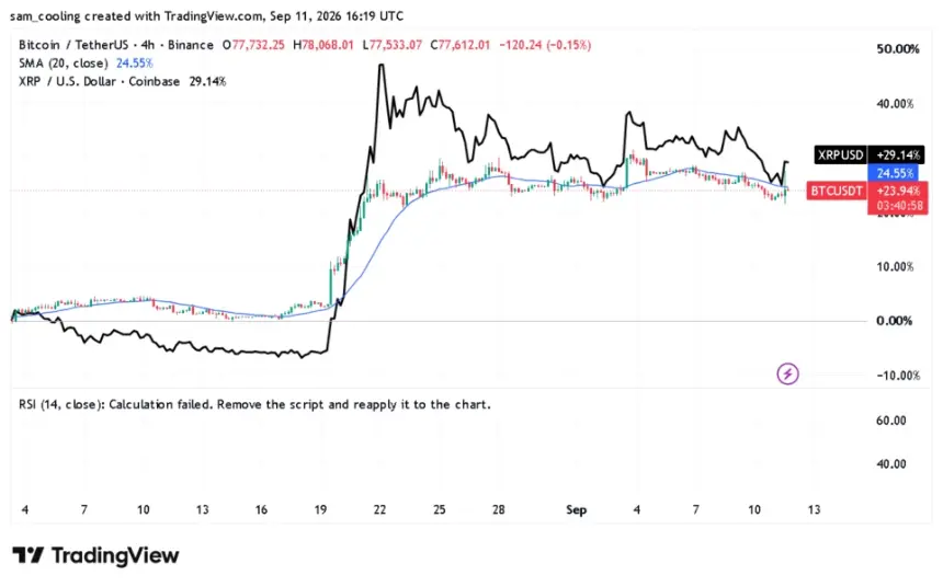 XRP ETF Inflows Defy 2.8% Price Drop as Bitcoin Funds Bleed $282.6M