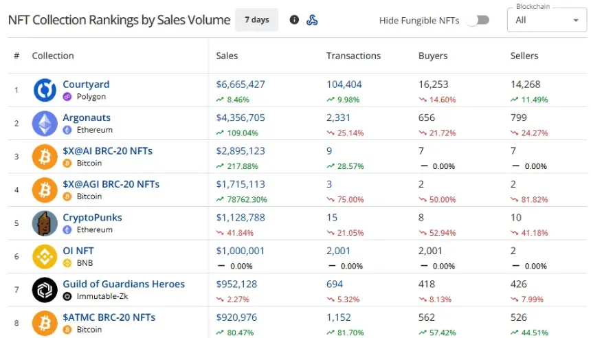 CryptoSlam七日排行榜显示Courtyard以667万美元销售额领先