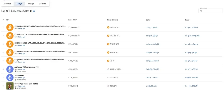 CryptoSlam七日表显示一笔$X@AI BRC-20 NFT以210万美元成交