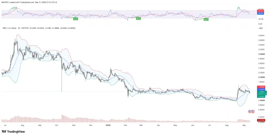 XRP 价格日线波动收窄与布林带挤压图