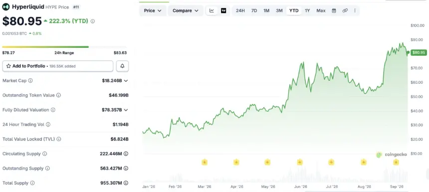 HYPE 代币年初至今价格走势