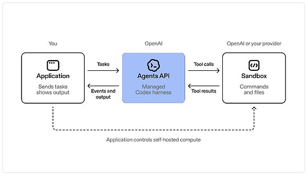 OpenAI推出Agents API公测版 将Codex背后的harness与基础设施向开发者开放