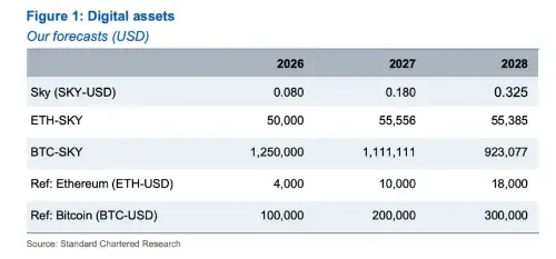 渣打银行首次覆盖Sky：预测SKY代币到2028年底上涨五倍至0.325美元