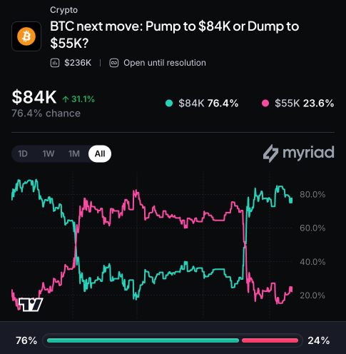 Myriad: Bitcoin’s next move? Click to make your prediction.