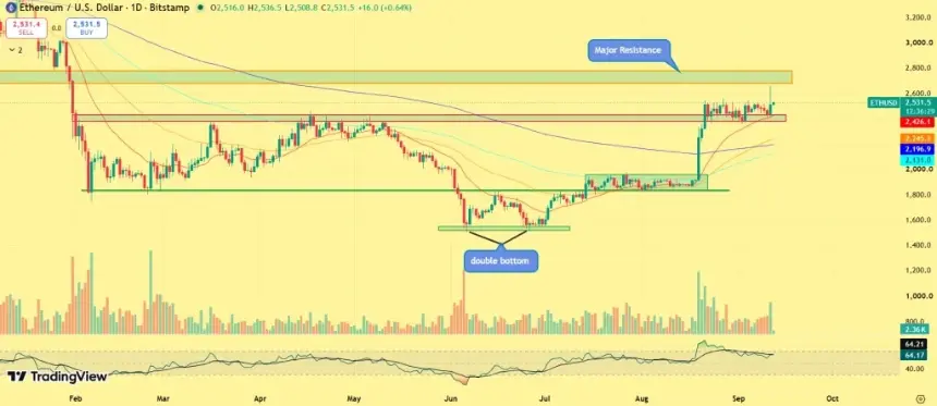 ETH价格分析：多头需突破下一供应区