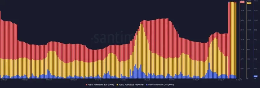 AAVE 日线形成金叉信号