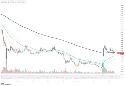 XRP安全吗？价格逼近关键支撑，XRP Ledger活动骤降