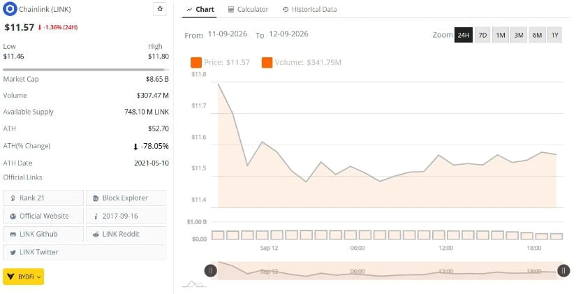 Chainlink 价格守住 11.46 美元日低