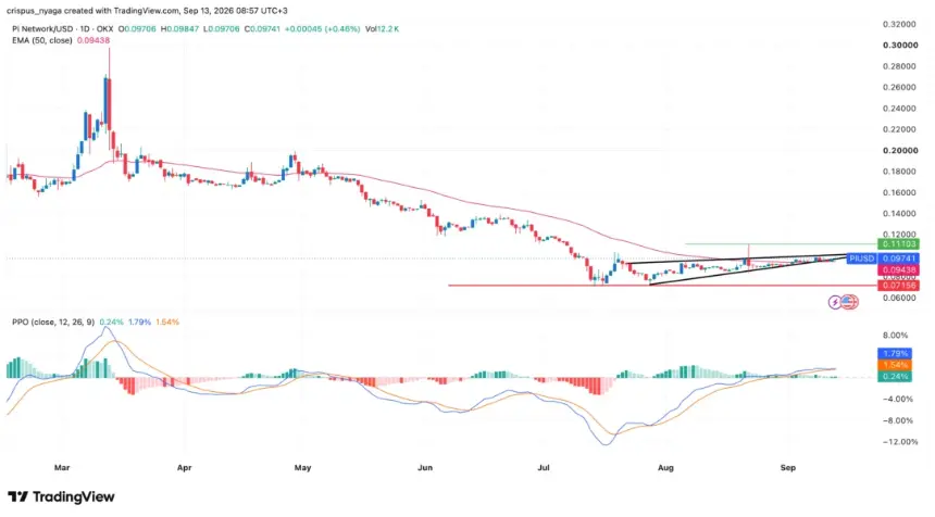 Pi Network 价格走势图
