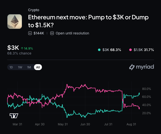 Myriad: Ethereum next price move? Click to make your prediction.