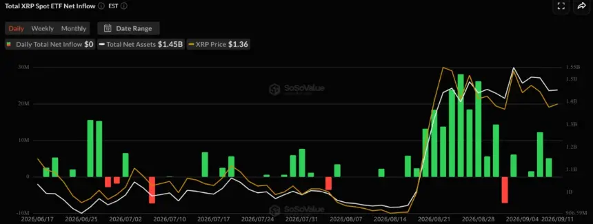 XRP ETF Flows. Source: SoSoValue