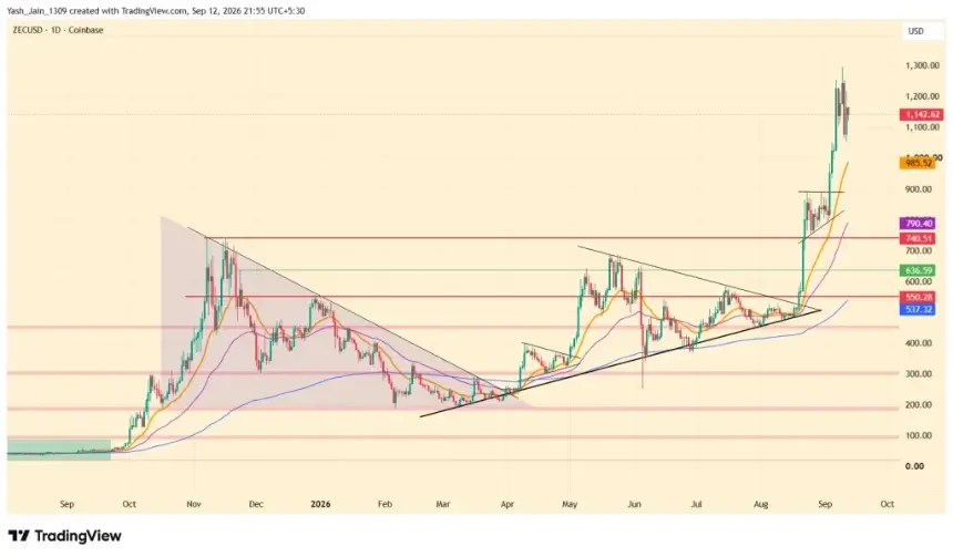 ZEC 价格关键区间
