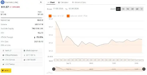 Chainlink 守住 11.46 美元支撑，LINK/BTC 挤压逼近多年突破临界点