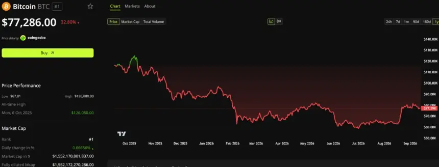 比特币（BTC）价格表现。来源：BeInCrypto