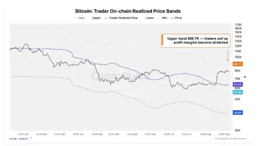 CryptoQuant:比特币需突破8.17万美元阻力,才能确认新一轮牛市