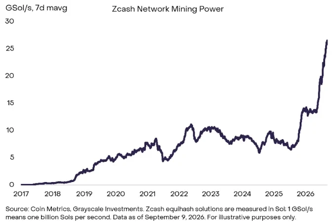 ZEC 价格与挖矿盈利表现
