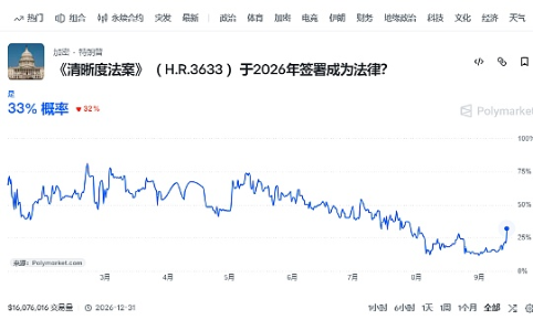 特朗普同意新道德条款 Clarity法案通过概率升至33%