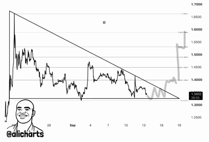 XRP价格图显示下降三角形形态，关键水平支撑位接近1.31美元，下降阻力线正向形态顶点移动。