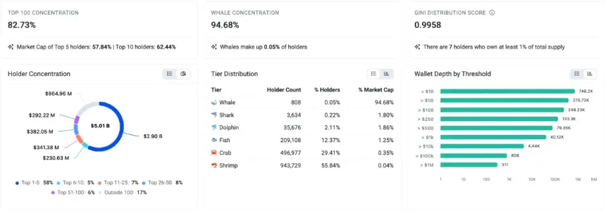 Etherscan 代币分析面板显示 Shiba Inu 持有者层级分布与钱包集中度指标。