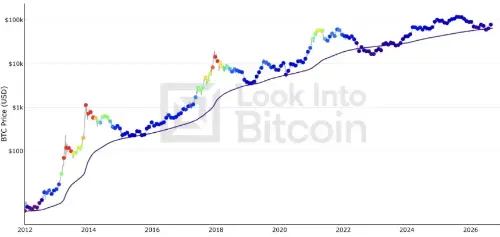 比特币200周均线升破6.5万美元,长期底部支撑进一步夯实