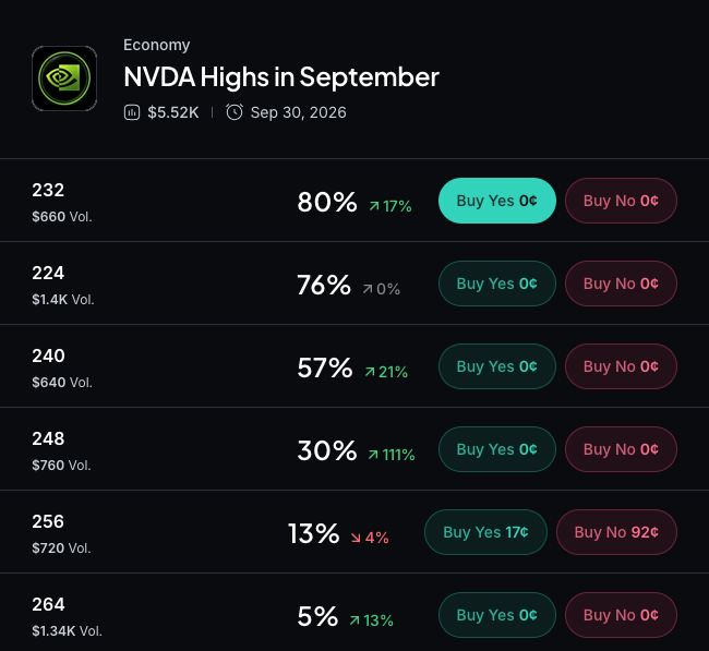 Myriad:英伟达股价能涨多高?点击进行预测。