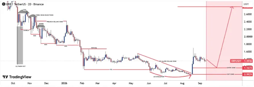 XRP价格分析图