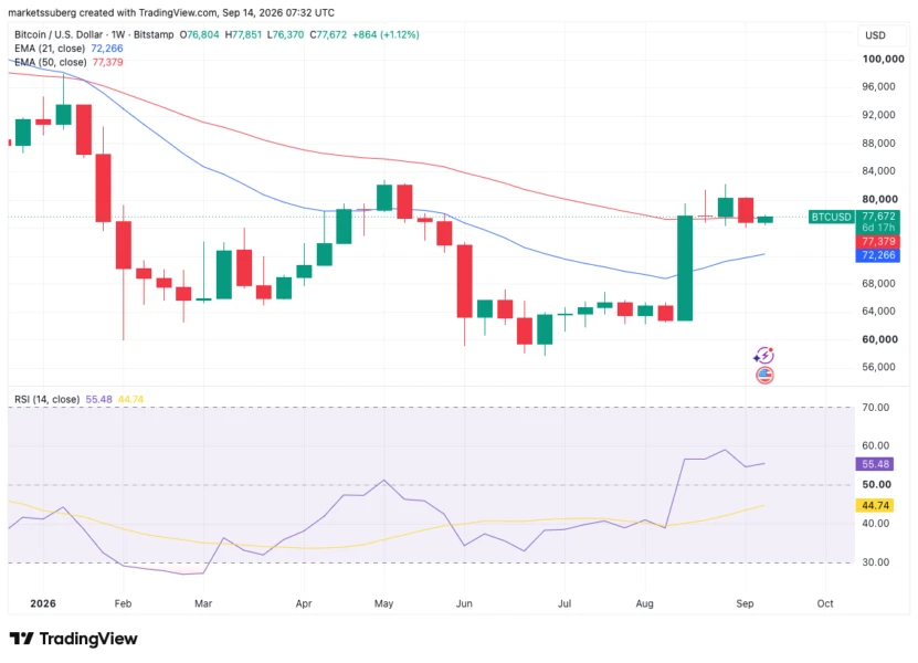 带21、50 EMA的BTC一周图与RSI