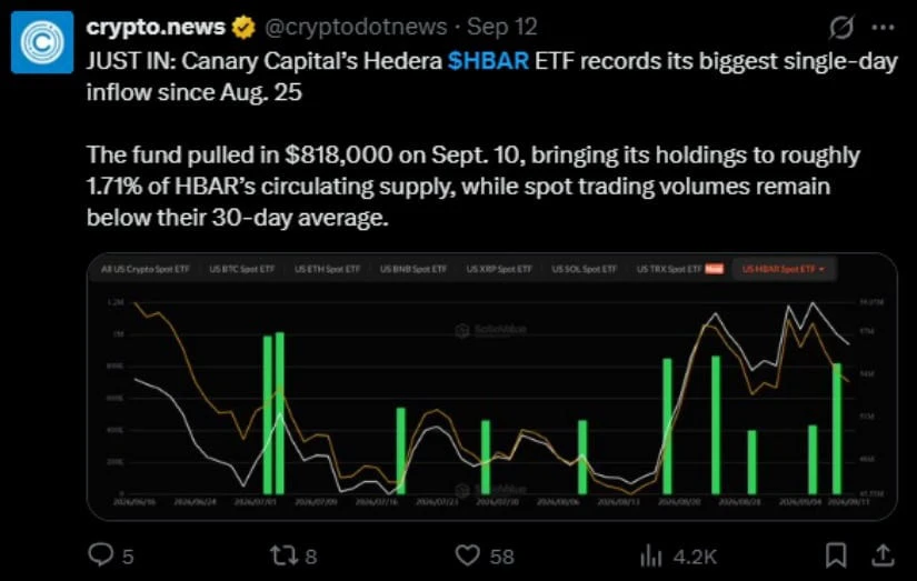 HBAR ETF流入提供独立市场信号