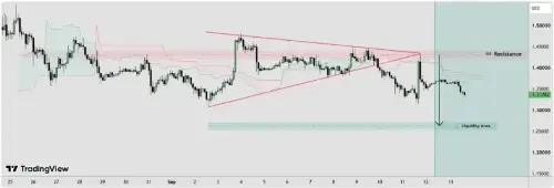 XRP跌破对称三角形后:1.31与1.17美元支撑区受关注