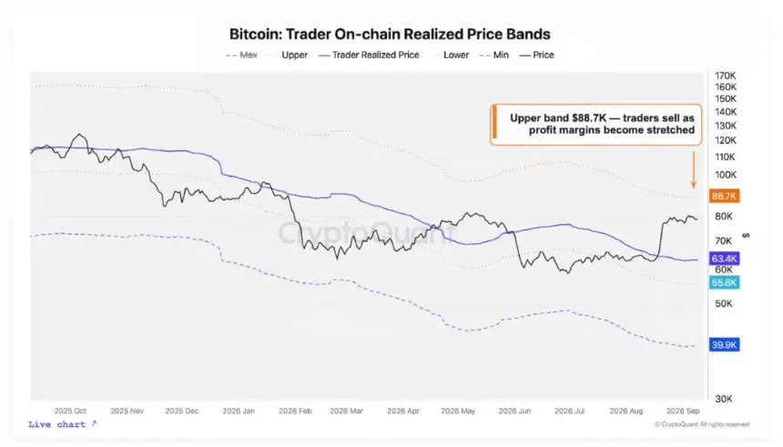 比特币交易者链上已实现价格区间。来源:CryptoQuant