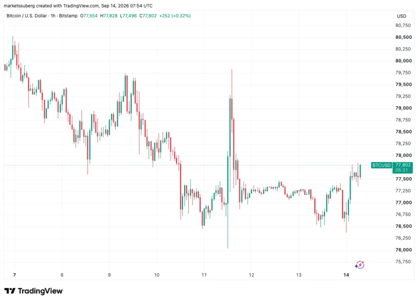 BTC一小时图