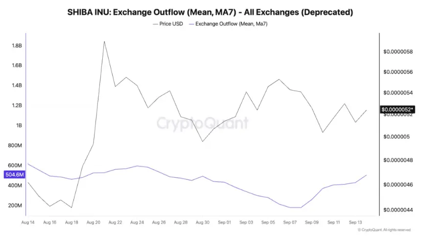 Line chart showing Shiba Inu exchange outflow mean and price trends.
