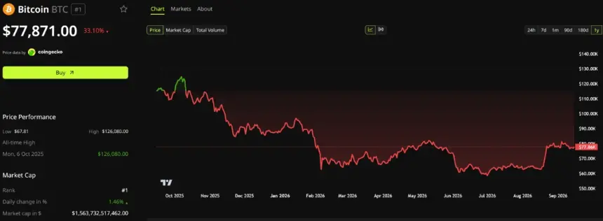 比特币（BTC）价格表现。来源：BeInCrypto