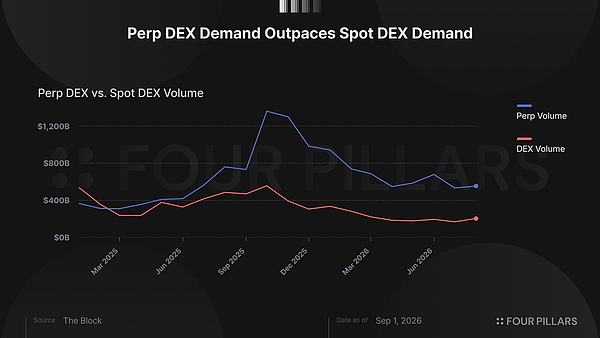 现货DEX与永续DEX交易量对比