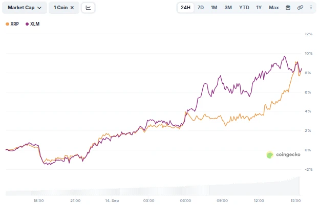 XRP and XLM Prices Performance.