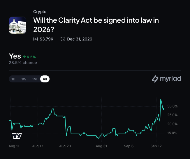Myriad: Will Congress pass the Clarity Act? Click to make your prediction.